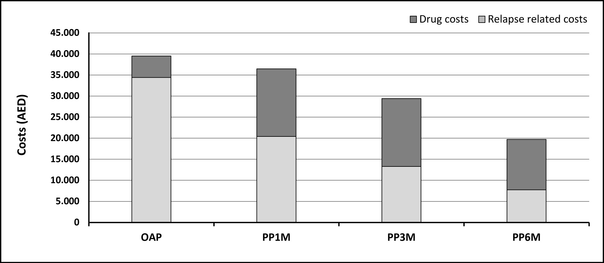 Andamento dei costi farmaceutici e non farmaceutici in diversi periodi di tempo indicati come OAP, PP1M, PP3M e PP6M.
Descrizione generata da AI