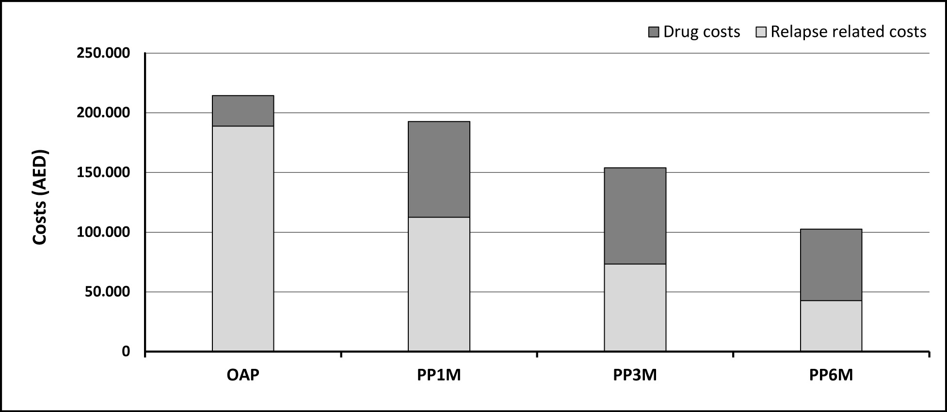 Il grafico a barre mostra l'andamento dei costi farmaceutici e non farmaceutici in diverse fasi temporali indicate come OAP, PP1M, PP3M e PP6M.
Descrizione generata da AI
