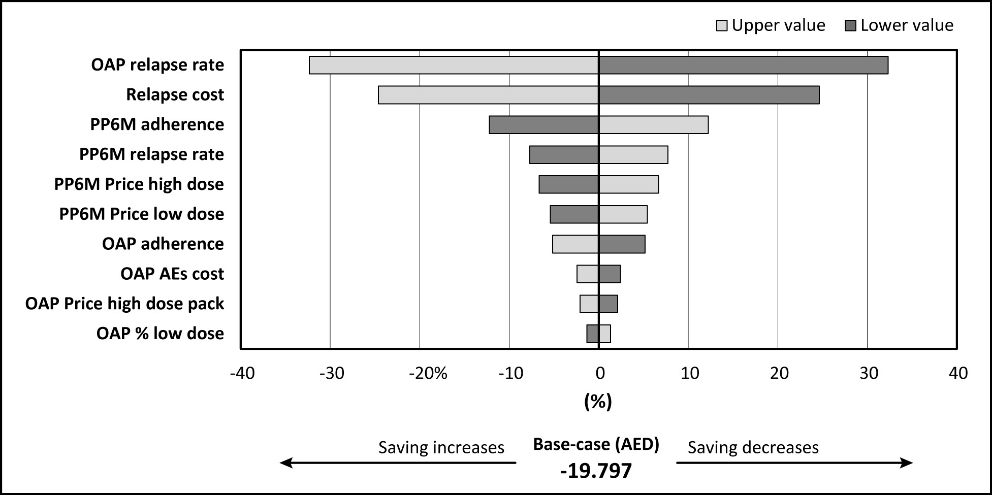 Un grafico a barre orizzontali mostra l'impatto di vari fattori sui risparmi in AED con valori superiori e inferiori evidenziati, indicando come alcuni fattori aumentano o diminuiscono i risparmi rispetto a un caso base.
Descrizione generata da AI